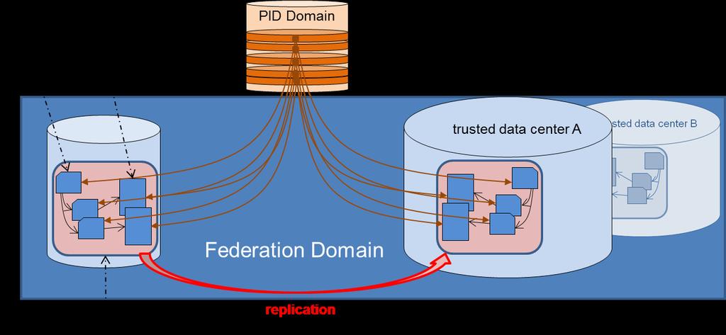 SAFE Data Replication (2/2) safe replication between 1 community center and N data centers flexibility,