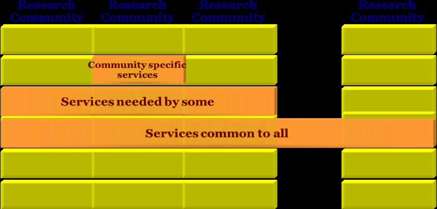 EUDAT Core Service Areas Community-oriented services Simple Data Acces and upload Long term preservation Shared workspaces