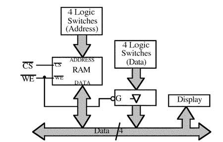 2.3 The address bus Figure 8: Block diagram for the circuit to read and write to RAM.