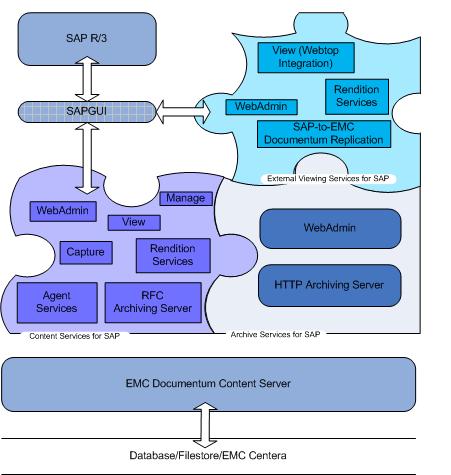 Introducing Content Services for SAP Understanding the Content Services for SAP architecture Figure 1-1.
