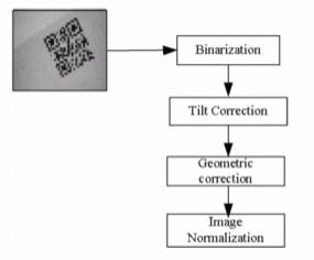 3 Figure 1: Recognition Process (Source: Gu & Zhang, 2011) To solve the problems above, two-dimensional code image should have a series of image processing before adopting national standards for