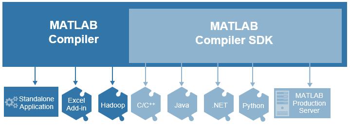 MATLAB Application Deployment Share MATLAB programs with people who do not have MATLAB Royalty-free distribution Encryption to protect your