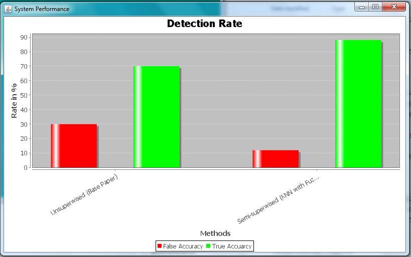 Detection rate refers to the ratio between the numbers of correctly detected outliers and to the total number of outliers.