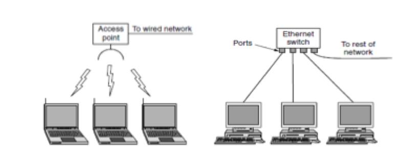 - each computer talks to a device in the ceiling called AP(Access Point), wireless router/ base station. - IEEE 802.11 = WiFi, runs at speeds 11-100s Mbps.