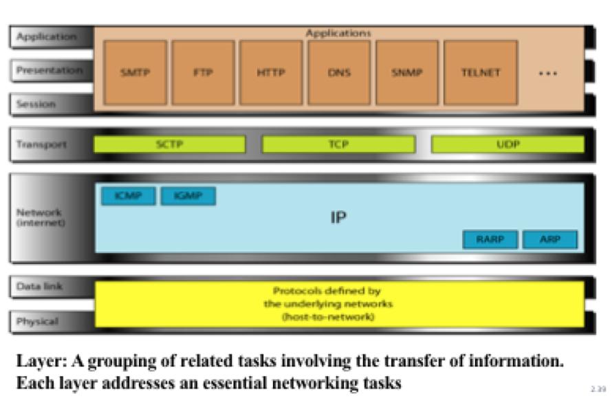 1. Physical layer 2. TCP / IP protocol suite: - layers in the TCP/IP don t exactly match those in the OSI model.