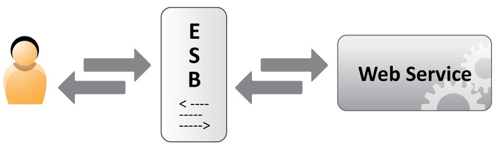 Testing associated with ESB ESBs are configuration driven Test