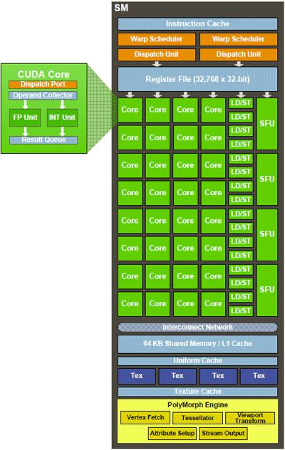 COMP 605: Topic Posted: 04/10/17 Last Update: 04/10/17 14/16 Mary Thomas NVIDIA GF100 SM Block Diagram each SM block in each GPC is comprised of 32 cores 48/16KB of