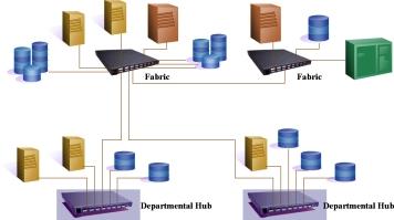 Figure 1 Fabric-aware servers and disks communicating across a shared loop and fabric switch network As shown in Figure 1, fabric switches can be connected to form a high speed SAN backbone and to