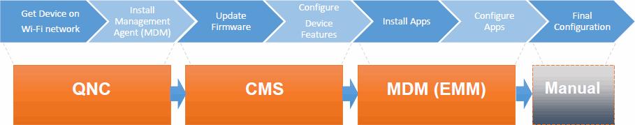 About This Guide The primary tool for administering a volume of Spectralink devices is CMS, the Configuration Management System.
