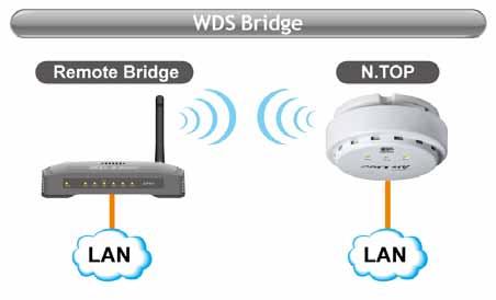 1. Introduction 1.4.4 WDS Repeater Mode In WDS Repeater mode, the N.TOP functions as a repeater that extends the range of remote wireless LAN.