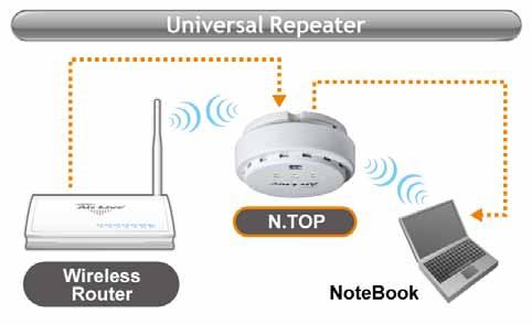 1. Introduction 1.4.5 Universal Repeater Mode In Universal Repeater mode, the N.TOP functions as a repeater that extends the range of remote wireless LAN.