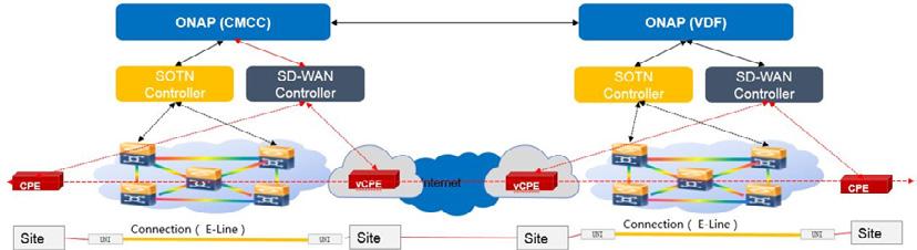 ONAP Casablanca release includes a CCVPN blueprint demonstration for two purposes: Show how ONAP can used by CSPs to implement CCVPN Provide an additional use case to the ONAP developer community to