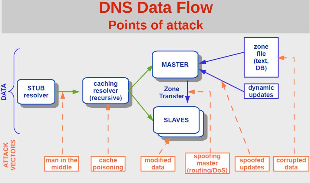 DNS Vulnerabilities Fill client or resolving server with forged answer Intercept a response packet and modify it Set up a fake name server for some zone Take control of name servers for some zone