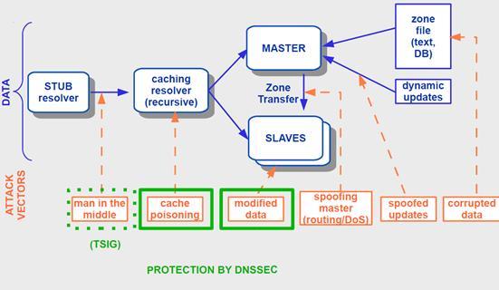What Does DNSSEC Protect DNSEC uses public key cryptography and digital signatures to provide: Data origin authentication, Name