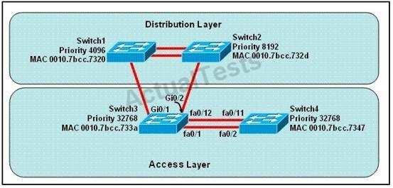 D. All interfaces that are shown are on shared media. E. All designated ports are in a forwarding state. F. This switch must be the root bridge for all VLANs on this switch.