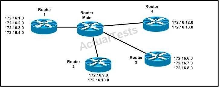 Which address range efficiently summarizes the routing table of the addresses for router Main? "Pass Any Exam. Any Time." - www.actualtests.com 47 A. 172.16.0.0./21 B. 172.16.0.0./20 C. 172.16.0.0./16 D.