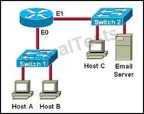 Correct Answer: A /Reference: : When a host needs to reach a device on another subnet, the ARP cache entry will be that of the Ethernet address of the local router (default gateway) for the physical