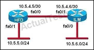 : "Pass Any Exam. Any Time." - www.actualtests.com 53 QUESTION 16 "Pass Any Exam. Any Time." - www.actualtests.com 55 Refer to the graphic. A static route to the 10.5.6.0/24 network is to be configured on the HFD router.