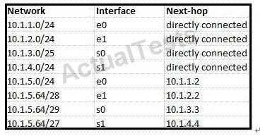 According to the routing table, where will the router send a packet destined for 10.1.5.65? A. 10.1.1.2 B. 10.1.2.2 C. 10.1.3.3 D. 10.1.4.