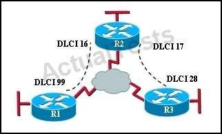 Which statement describes DLCI 17? A. DLCI 17 describes the ISDN circuit between R2 and R3. B. DLCI 17 describes a PVC on R2. It cannot be used on R3 or R1. C.