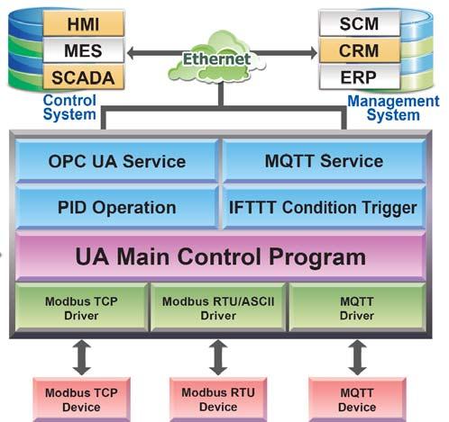 IIoT Communication Server Functions Built-in OPC UA Server Service Compliable with IEC 62541 Standard.