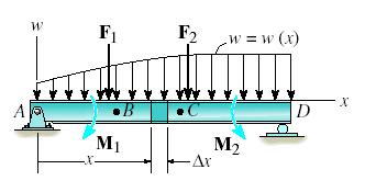 c) The normal forces are ignored in shear and moment diagrams.