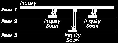28s for 11ms Inquiry scan will detect an inquiry probe If an inquiry is detected, and inquiry response is sent The minimum time to get inquiry responses is 4s!
