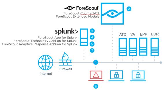 Concepts, Components and Considerations This section provides a basic overview of Splunk / CounterACT architecture: Concepts How it works: 1.