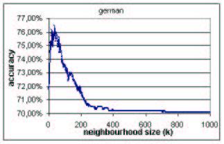 For the former group we examined the neighbourhood size value of ) for which the maximum accuracy was obtained.