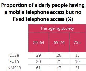 particular to those aged 55+ (24%).
