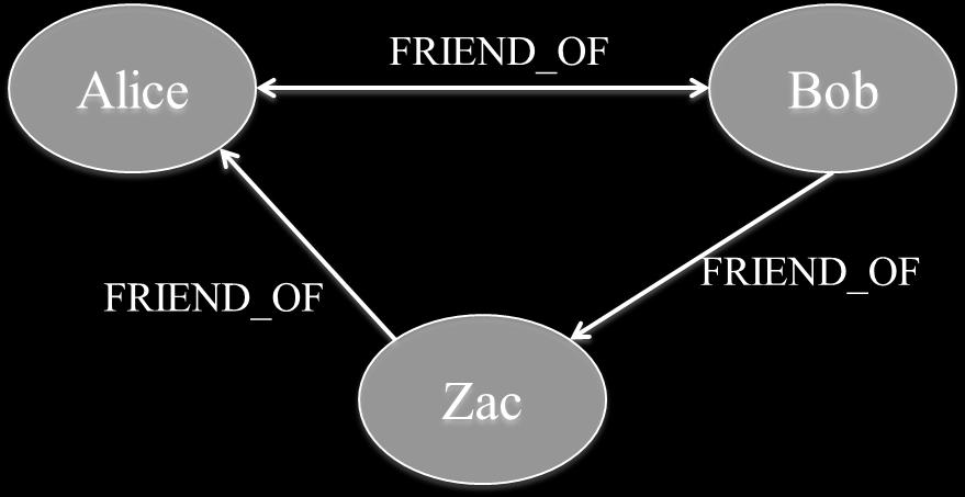 Graph DBs vs Relational DBs - Example Modeling friends and friends-of-friends in a graph database Relationships in a graph naturally form paths.