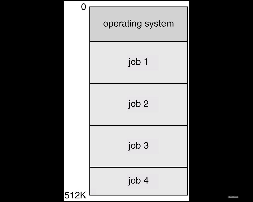 Multiprogrammed Batch Systems Several jobs are kept in main