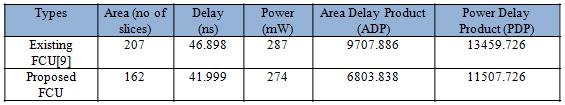 TABLE III. AREA, DELAY, POWER, AREA DELAY PRODUCT, POWER DELAY PRODUCT OF EXISTING AND PROPOSED FCU.