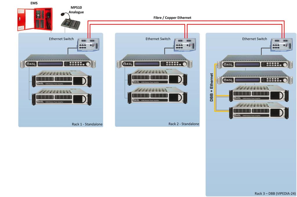 IMPLEMENTATION OPTION ASL SECURE LOOP OVERVIEW ASL Secure Loop can be used to link multiple VIPEDIA-12 external Ethernet switches to provide a fully EN54-16 compliant distributed VA system.