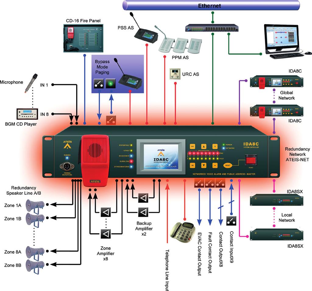 IDA8 system IDA8C Networkable PAVA