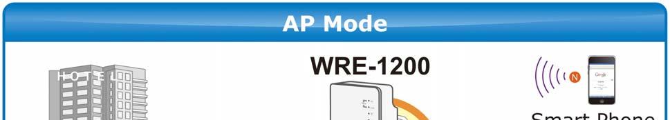 3.2 AP Mode In the AP (Access Point) mode, the WRE-1200 works as a wireless router to achieve wireless connection for the wired LAN.