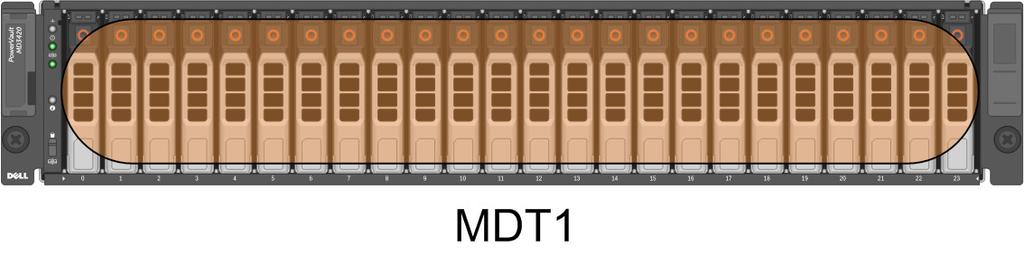 6. Benchmarks Single MDT tests Figure 5 Single MDT Configuration In the single MDT series of tests, a single Dell Power Vault MD342 was used as Lustre metadata target.