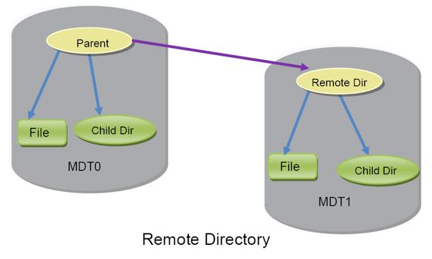2. Lustre Distributed Namespace [DNE-1] Removing serialization of metadata servers Remote Directories: Lustre sub-directories are distributed over
