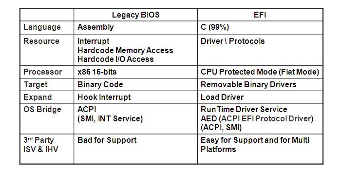 Enhance BIOS efficiency The Legacy BIOS still keeps the way of 16 bit execution mode while CPU has entered 32/64 bit era.