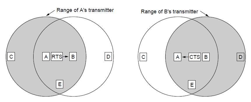 Wireless LANs (4) MACA MACA protocol grants access for A to send to B: A sends RTS to B [left]; B replies with CTS [right] A can send with exposed