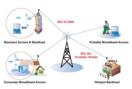 Flexibility WiMAX Worldwide Interoperability for Worldwide Access Solution for rural