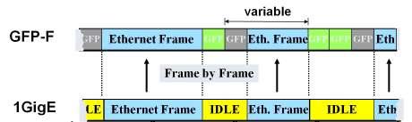 Fig. 3 GFP-F & GFP-T Transparent mode accepts native block mode data signals and uses SDH frame merely as a