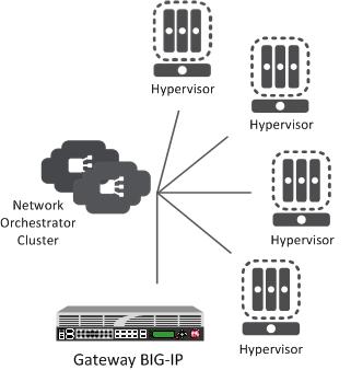 Configuring Network Virtualization Segments Figure 11: Centralized model of network virtualization Decentralized model A decentralized model of network virtualization does not require a network