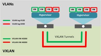 VXLAN can extend the virtual network across a set of hypervisors, providing L2 connectivity among the hosted virtual machines (VMs). Each hypervisor represents a VXLAN tunnel endpoint (VTEP).
