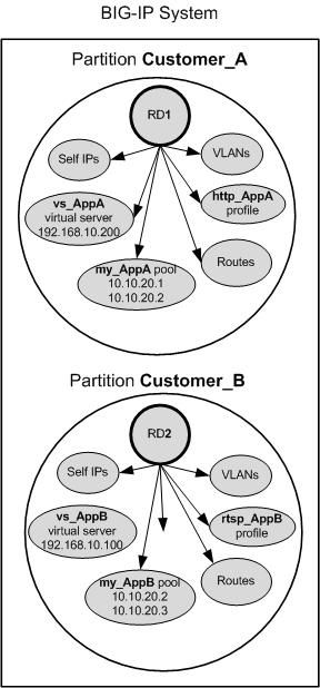Web Hosting Multiple Customers Using Route Domains Illustration of sample BIG-IP configuration using route domains Figure 17: Sample