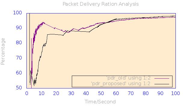 Figure 1: PDR comparison between old and proposed Case. Routing message overhead is calculated as the total number of control packets transmitted.
