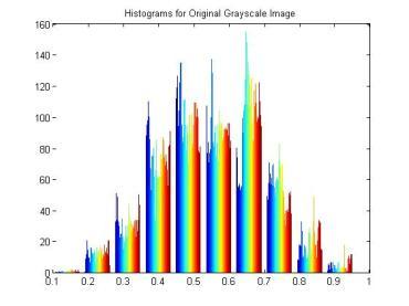 histogram to 3a.