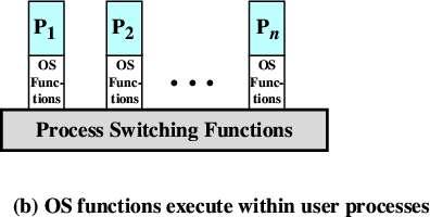 Execution Within User Processes part of the kernel executes within the context of a