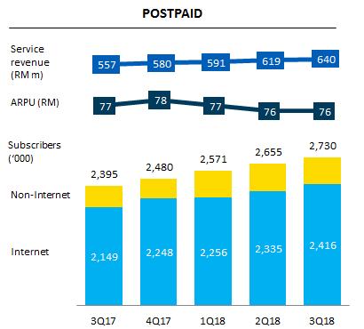 Consistent to prior quarters, non-internet prepaid revenue continued to trace lower due to a combination of moderating demand for legacy voice and messaging services coupled with progressive