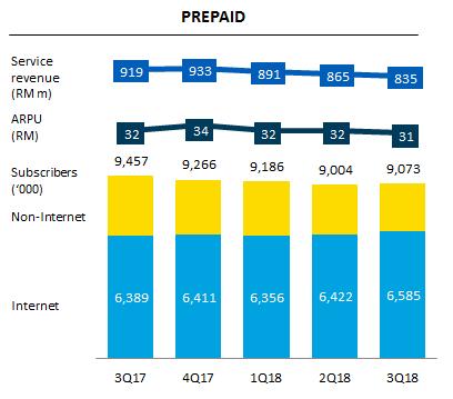 1 million, with stronger internet subscribers and ARPU at RM31. Resilient service revenue supported by strong postpaid and prepaid internet growth Prepaid resilience fuelled by 9.